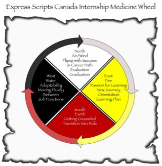 Express Scripts Canada's Internship Medicine Wheel